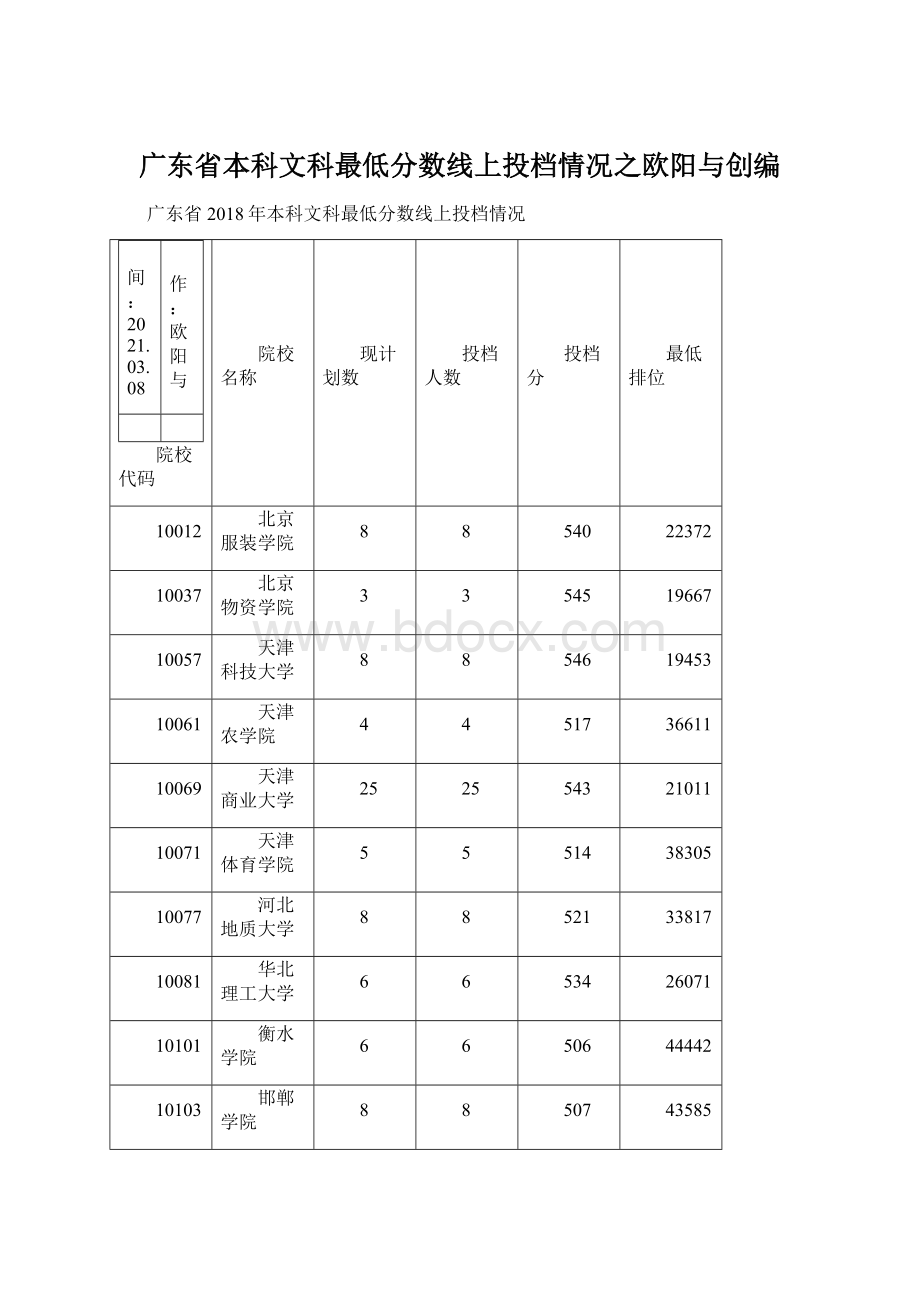 广东省本科文科最低分数线上投档情况之欧阳与创编.docx_第1页