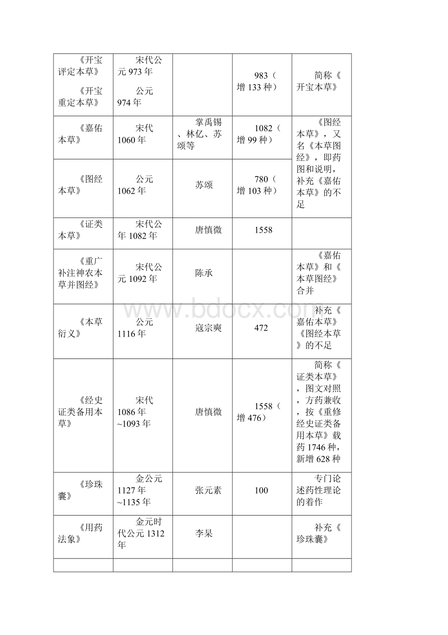 历代本草著作简表.docx_第2页