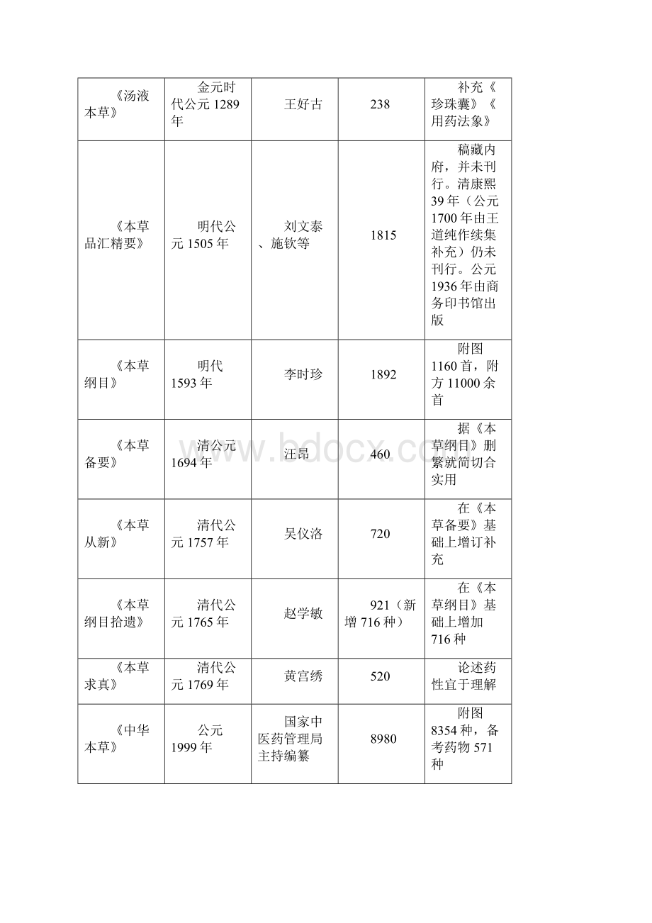 历代本草著作简表.docx_第3页