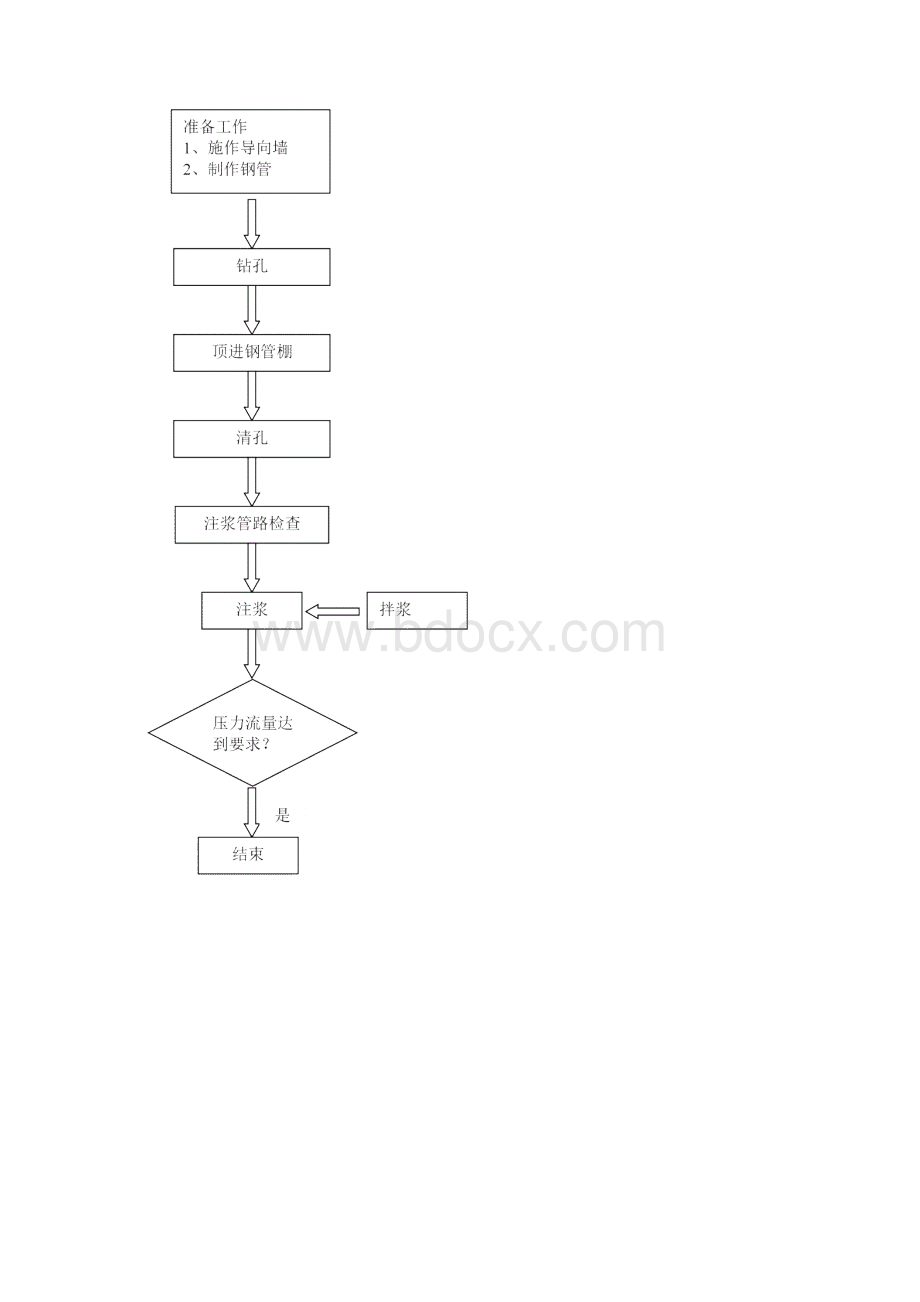 施工工序流程图.docx_第2页