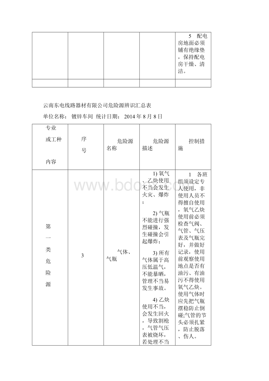 危险源辨识汇总表镀锌车间文档格式.docx_第3页