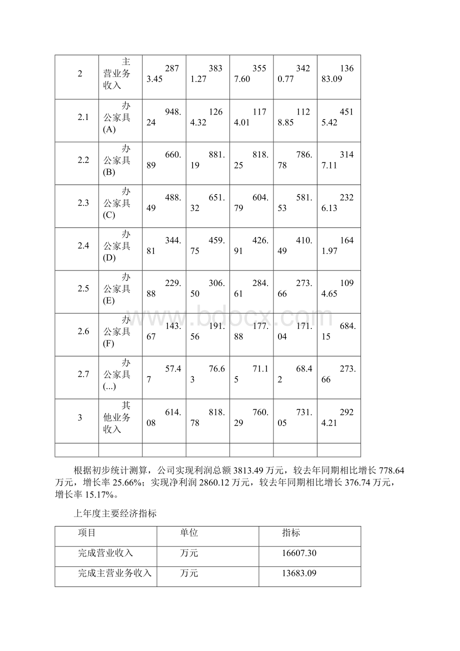 办公家具项目立项申请报告下载编辑模板.docx_第2页