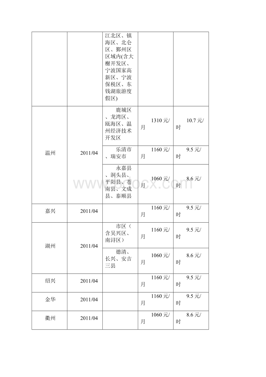 全国各地最低工资标准汇总.docx_第2页