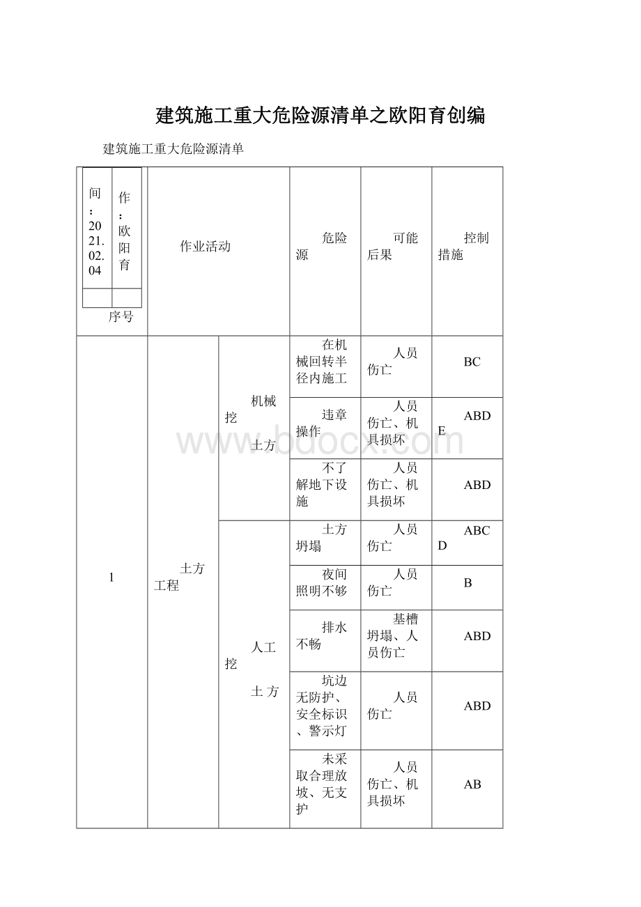 建筑施工重大危险源清单之欧阳育创编.docx_第1页