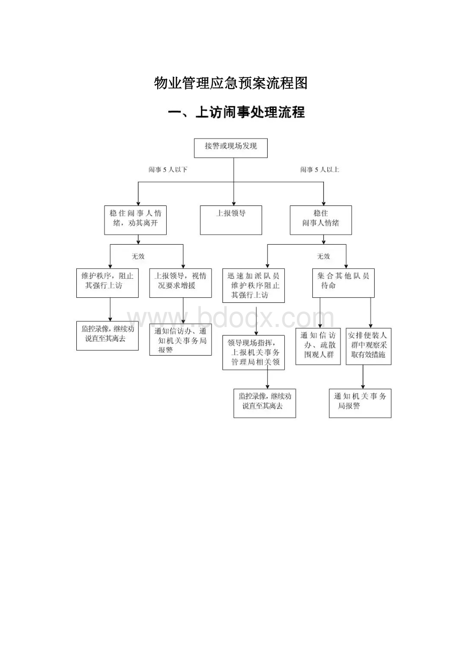 物业管理应急预案流程图.docx_第1页