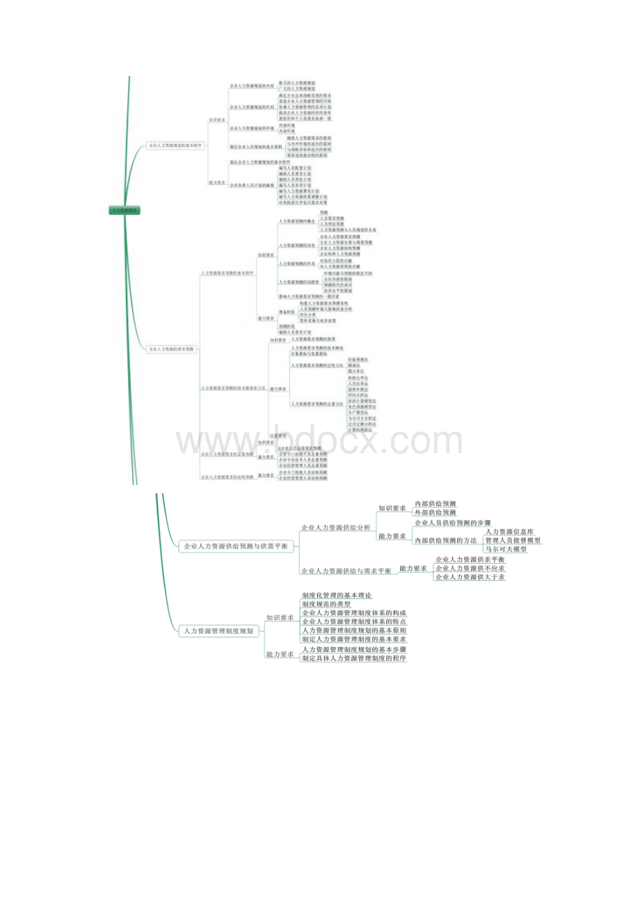 企业人力资源管理师二级专业知识思维导图课文档格式.docx_第2页