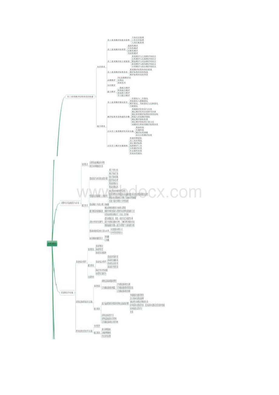 企业人力资源管理师二级专业知识思维导图课.docx_第3页