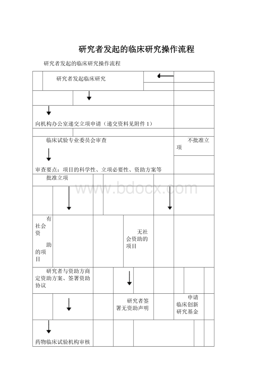 研究者发起的临床研究操作流程.docx