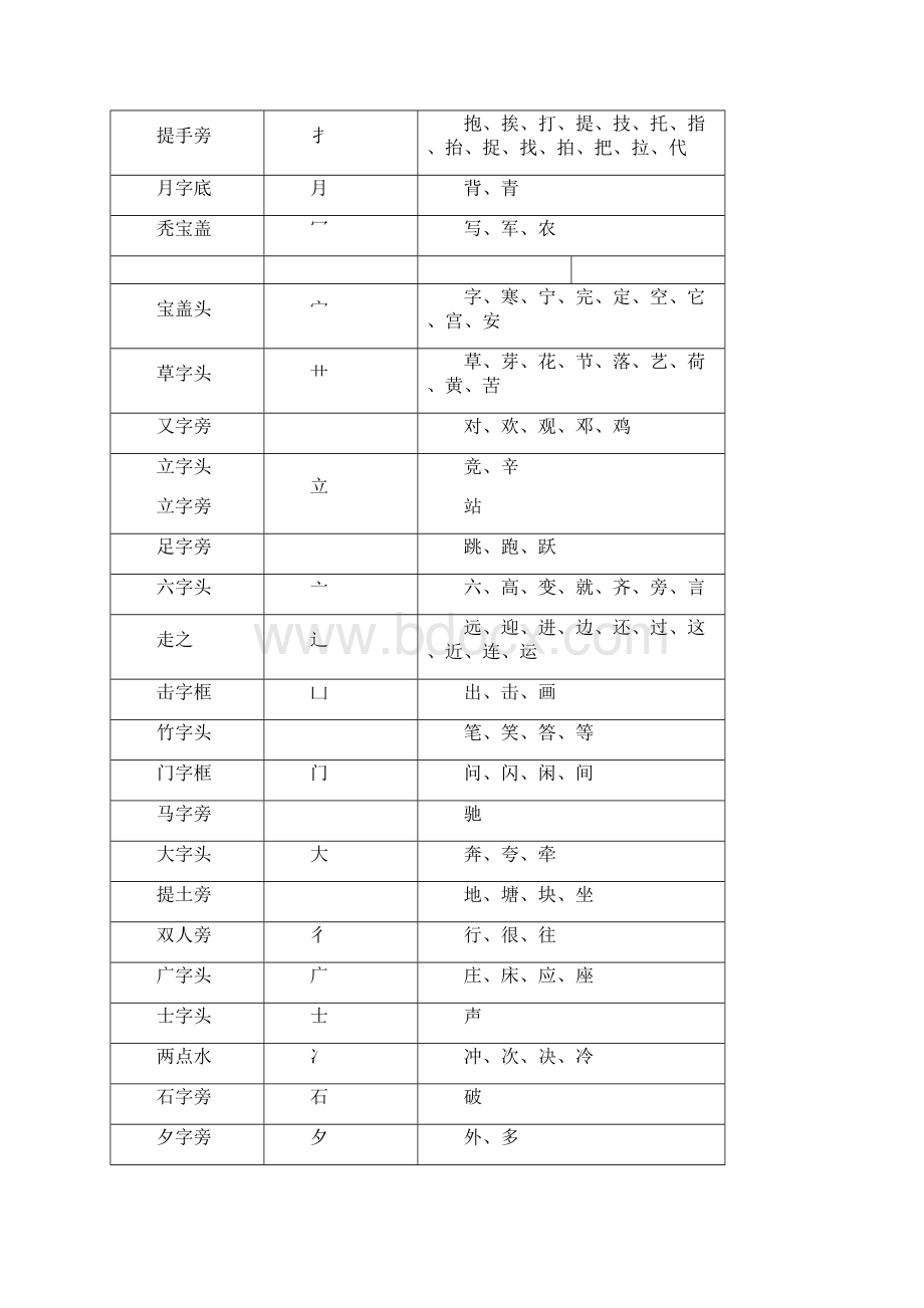 一偏旁汇总同偏旁的字之欧阳光明创编.docx_第2页