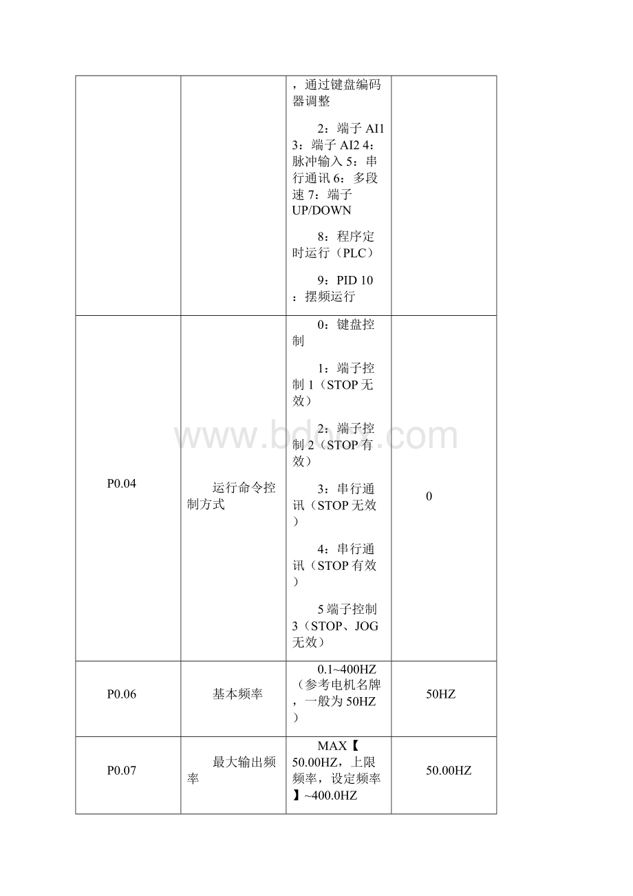 ALPHA变频器简易操作指南课件.docx_第3页