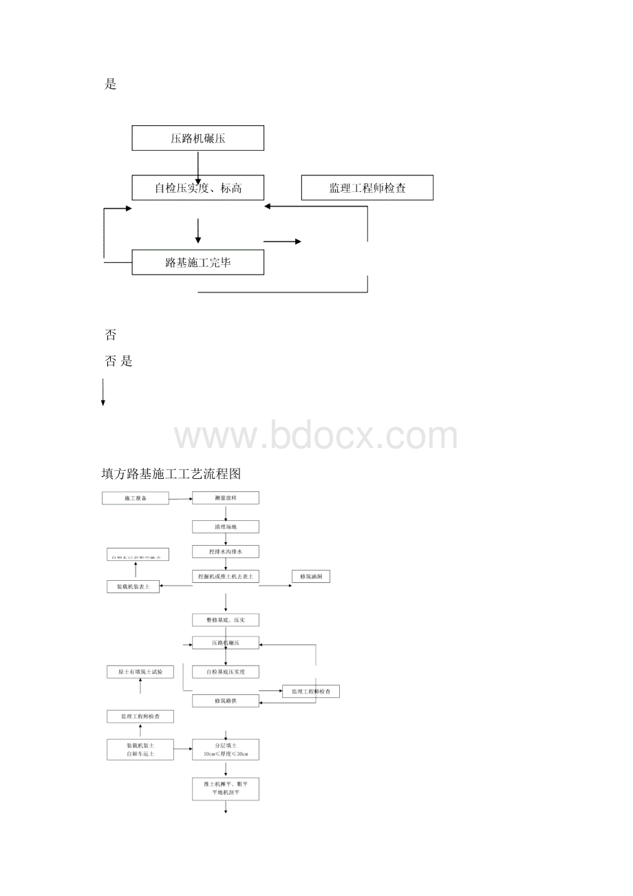 各类工程施工工艺流程图Word格式.docx_第2页