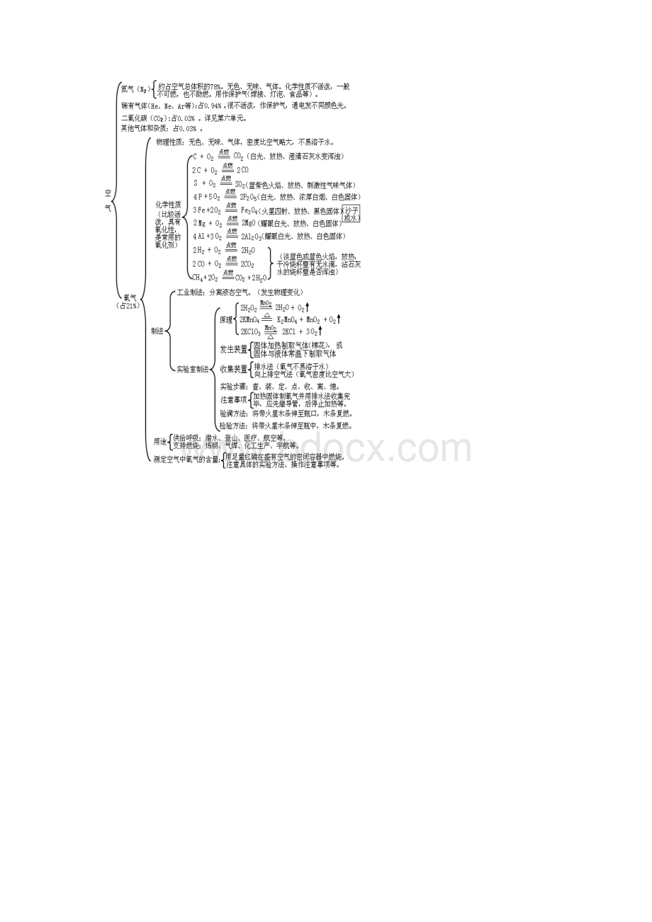 初中化学结构图.docx_第2页