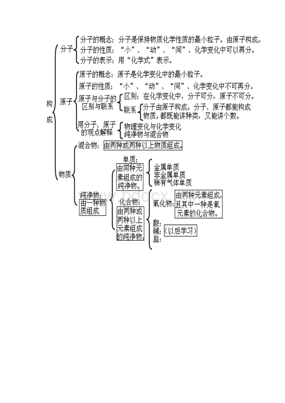 初中化学结构图.docx_第3页