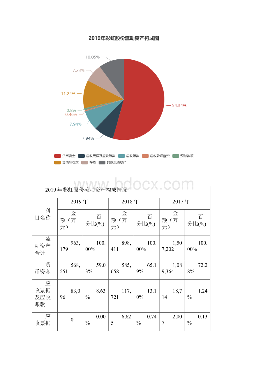 彩虹股份度财务分析报告.docx_第3页