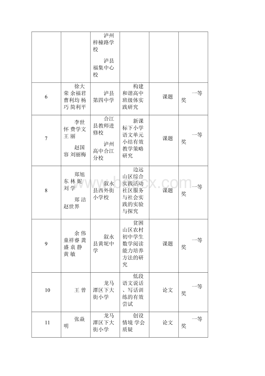 泸州市第十六次优秀教育科研成果获奖项目doc.docx_第2页