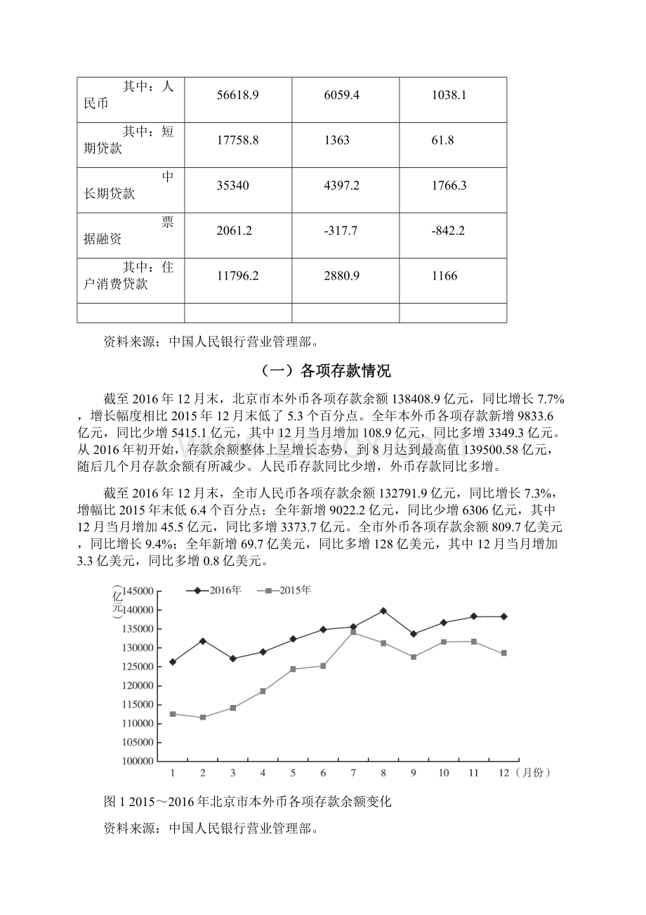 北京市金融市场运行情况分析报告Word文档格式.docx_第2页