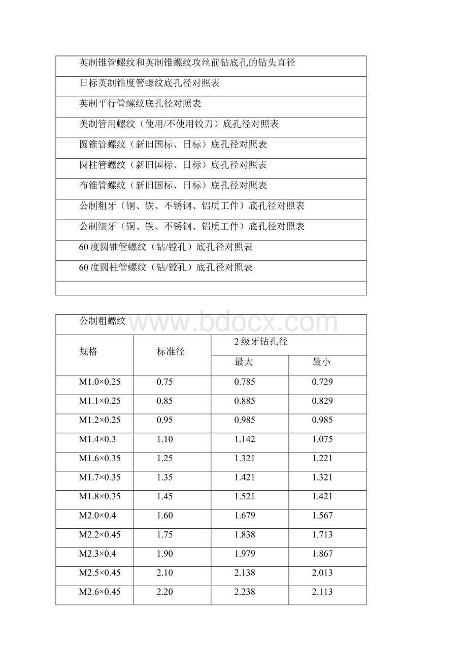 最全面的螺纹加工底孔径对照表.docx_第2页