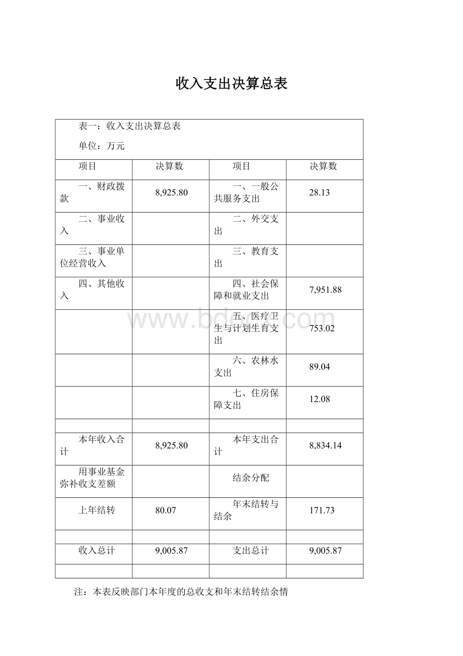 收入支出决算总表Word文档格式.docx_第1页