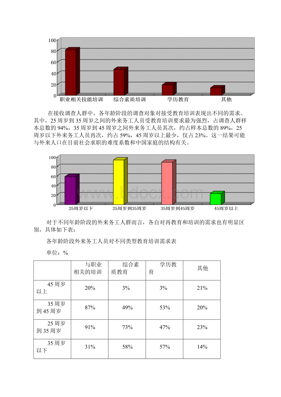 宁波外来务工人员学习培训需求分析报告.docx_第2页