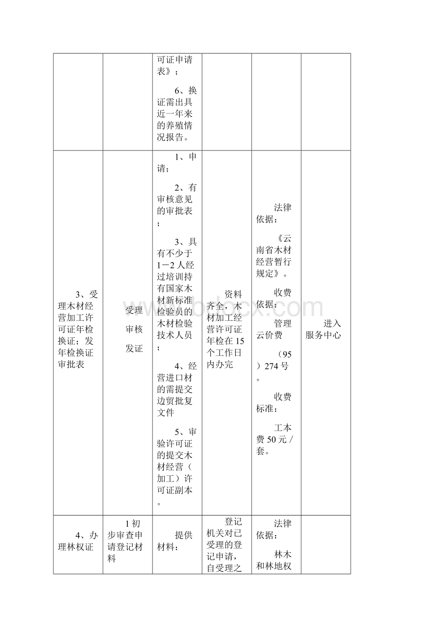 景洪市林业局服务指南.docx_第3页