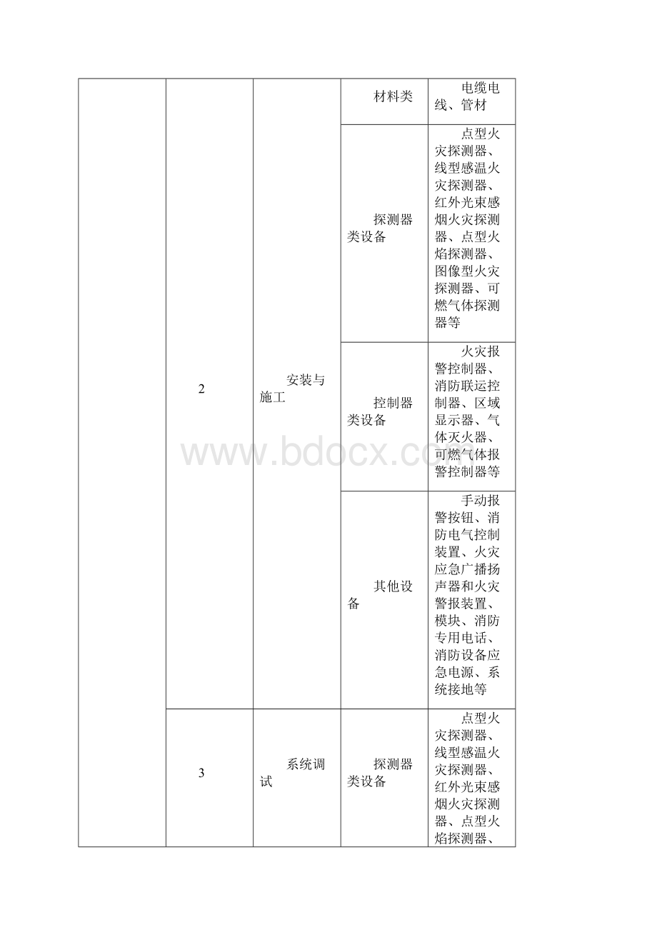 火灾自动报警系统施工及验收规范表格GB50166Word格式文档下载.docx_第2页