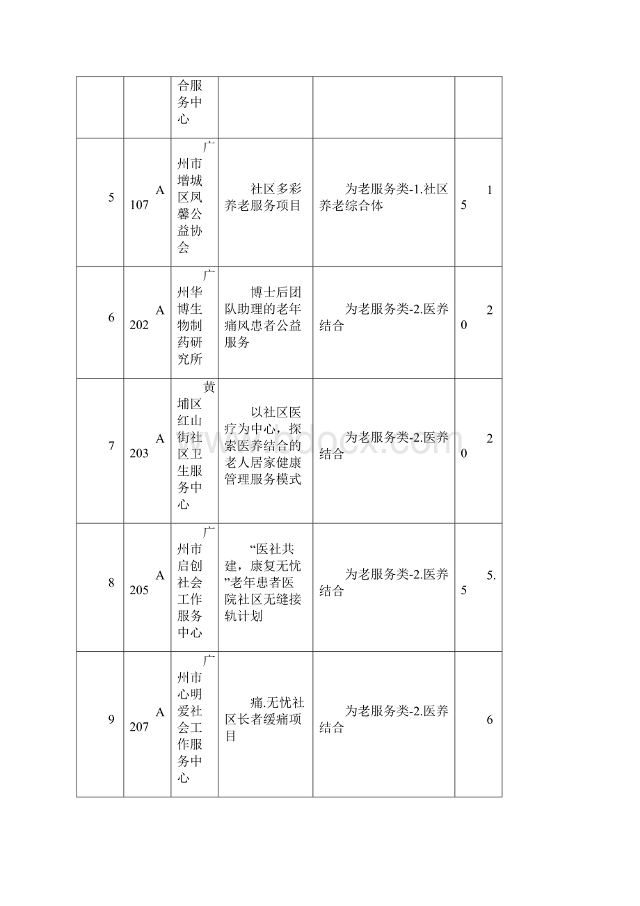 第五届广州公益金资助社会组织Word文件下载.docx_第2页