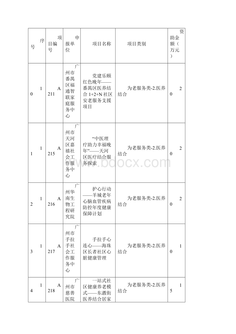 第五届广州公益金资助社会组织Word文件下载.docx_第3页