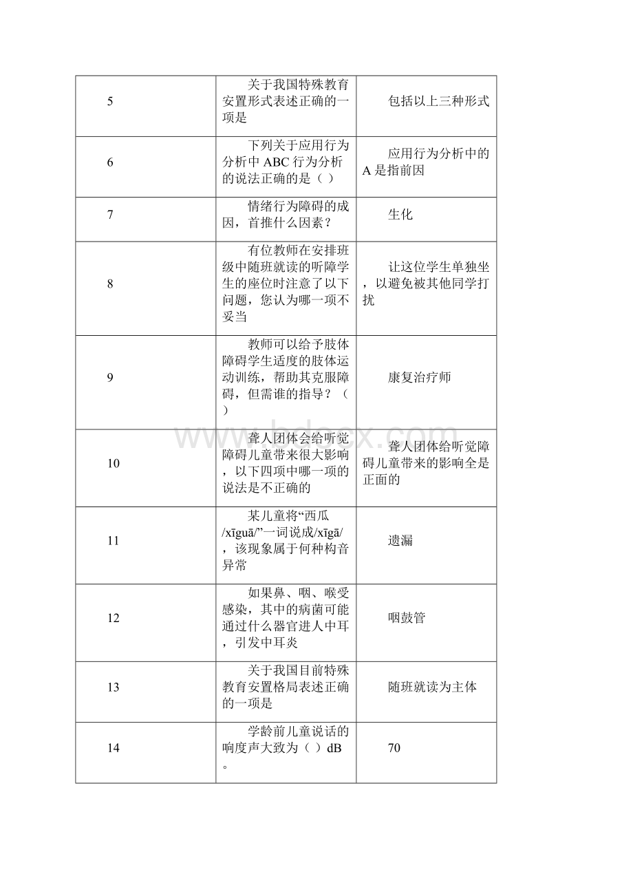 江苏省中小学教师融合教育知识竞赛题库有答案最详细.docx_第2页