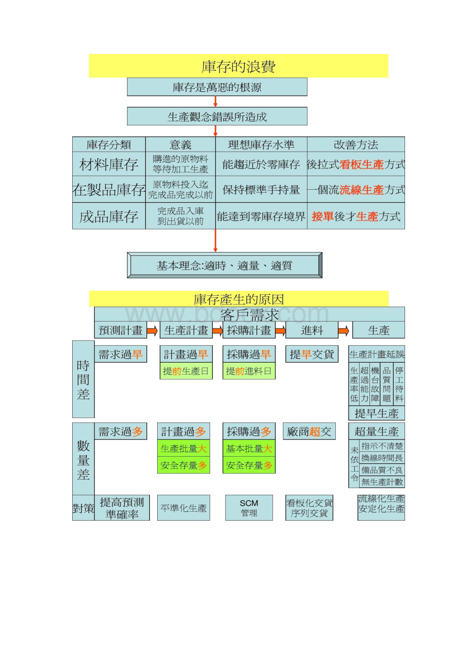 如何有效降低物料库存工厂合理化改善报告PPT精Word格式文档下载.docx_第3页