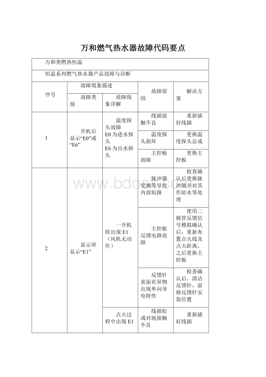 万和燃气热水器故障代码要点.docx_第1页