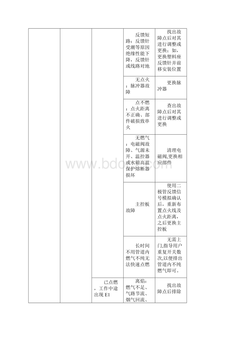 万和燃气热水器故障代码要点Word文件下载.docx_第2页