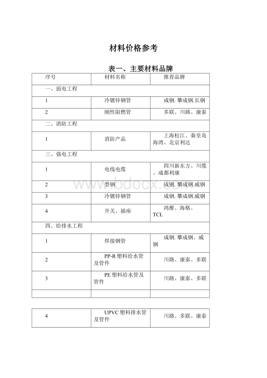 材料价格参考文档格式.docx