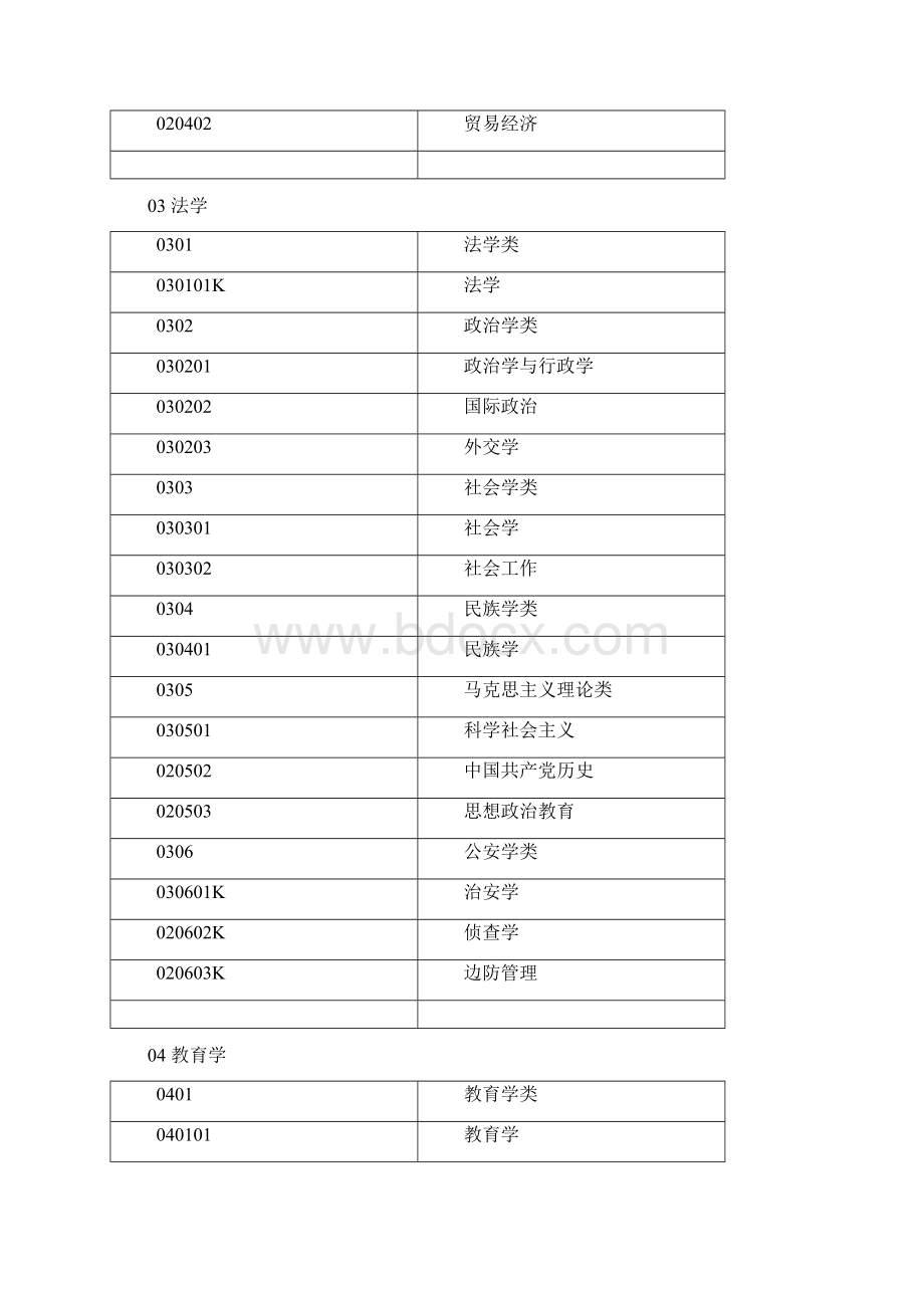 三级学科分类本科专业Word格式.docx_第2页