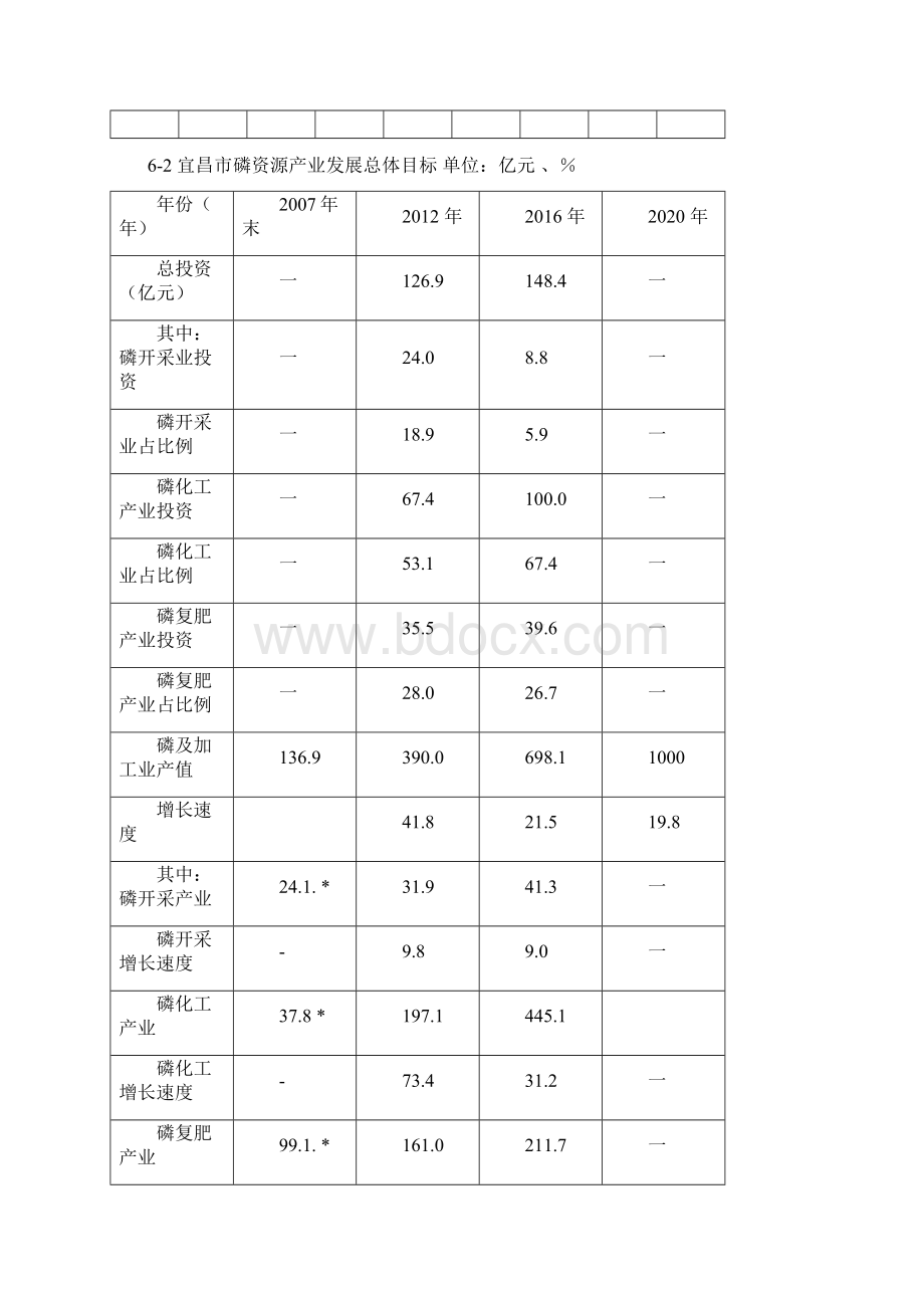 宜昌磷资源产业发展规划Word格式文档下载.docx_第3页