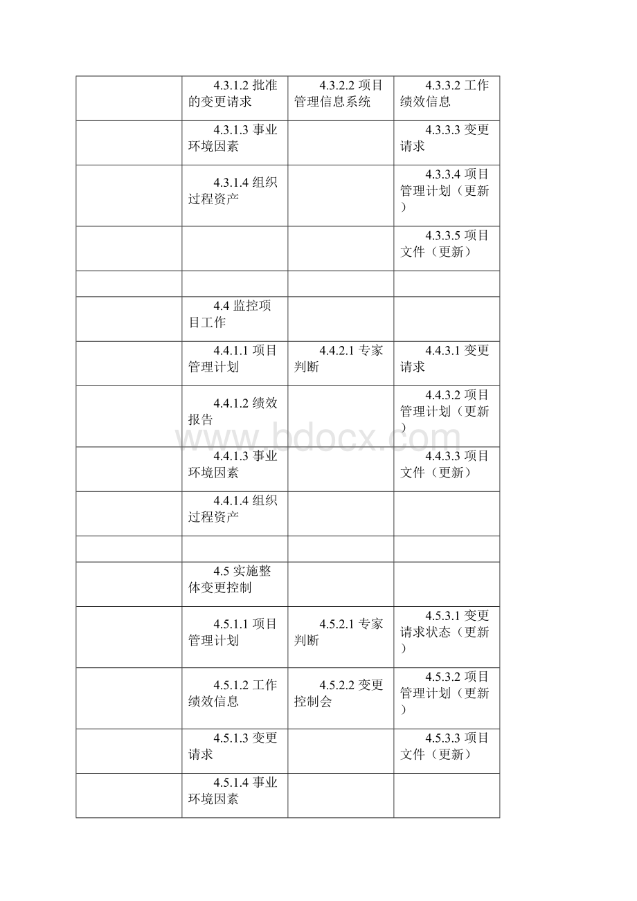 PMP考试PMBOK输入输出及工具.docx_第2页