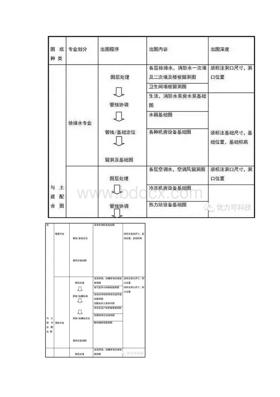 抗震支架机电深化设计注意事项.docx_第3页