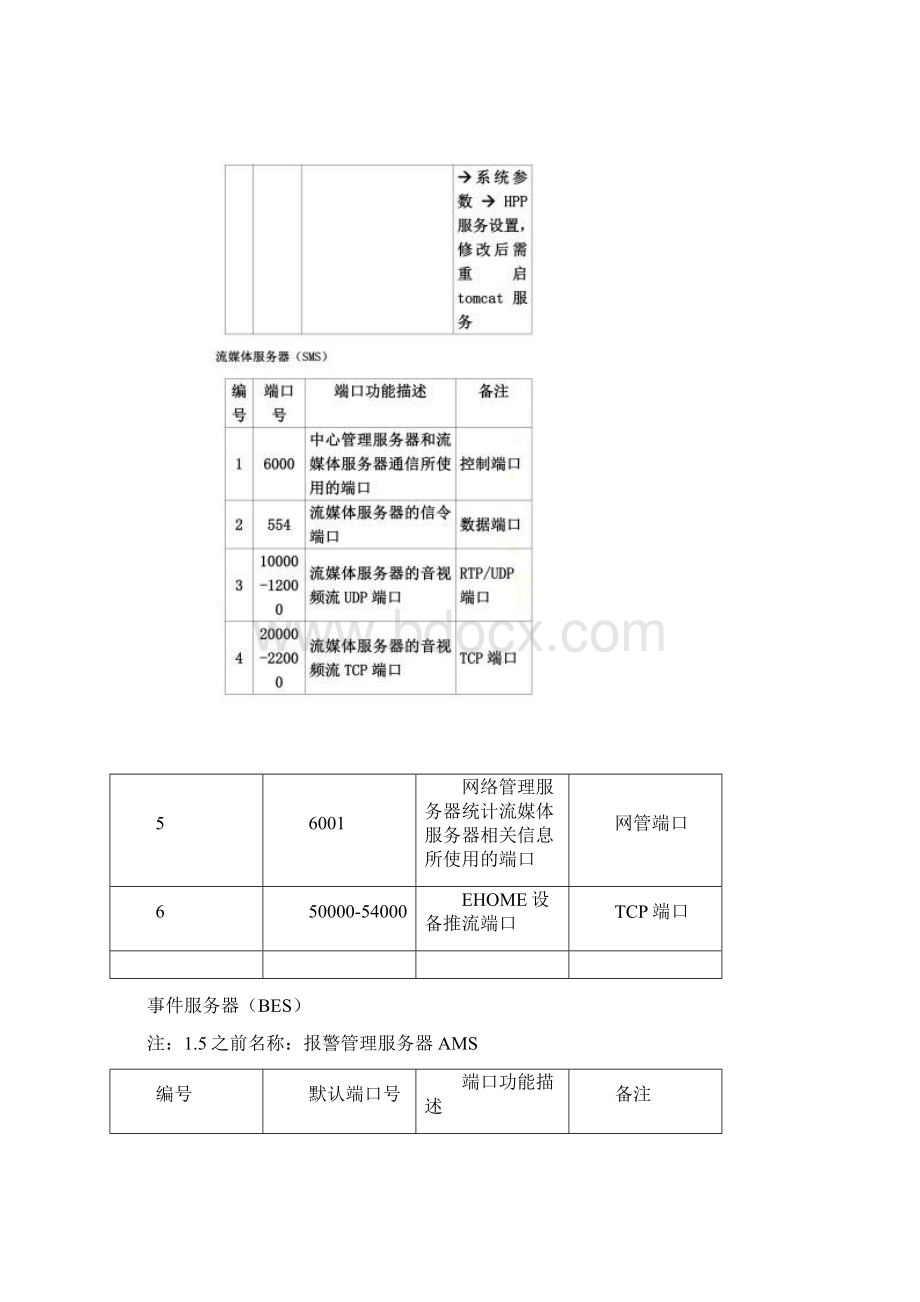 HIKVISIONiVMS8700V15端口说明.docx_第2页