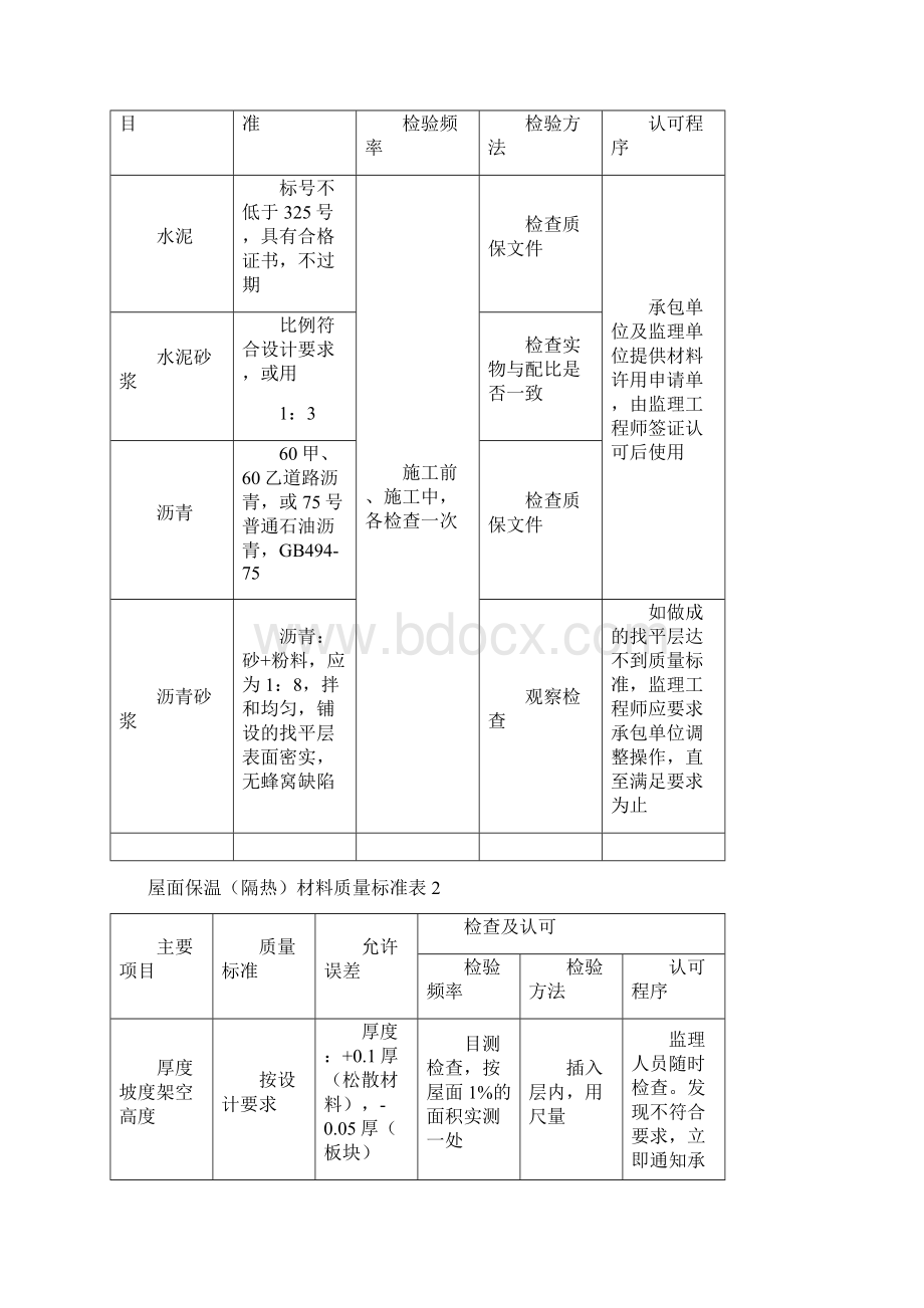 屋面工程的质量监理细则.docx_第2页