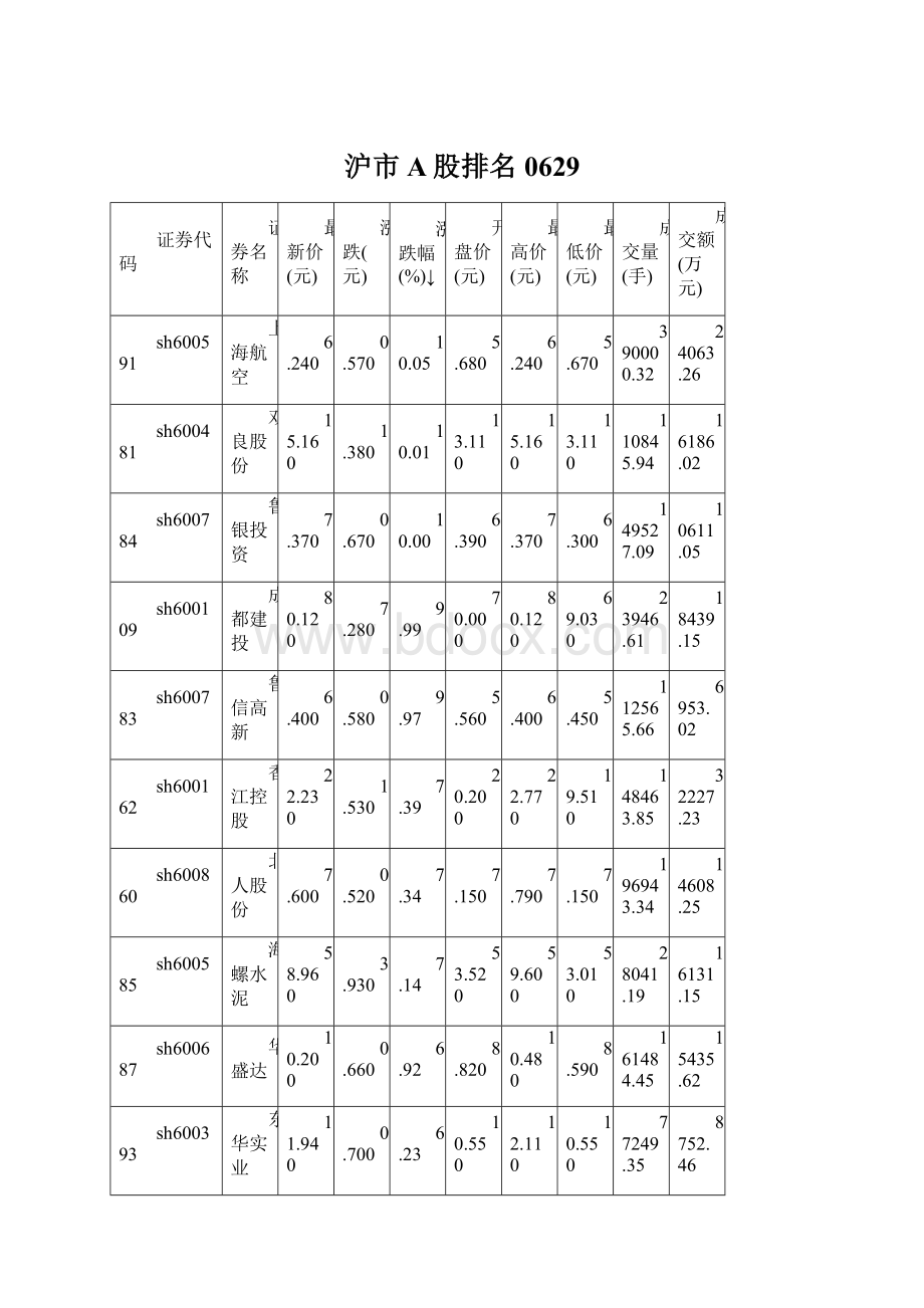 沪市A股排名0629.docx_第1页