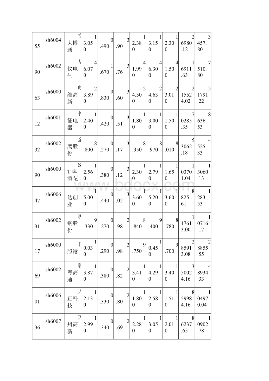 沪市A股排名0629.docx_第3页