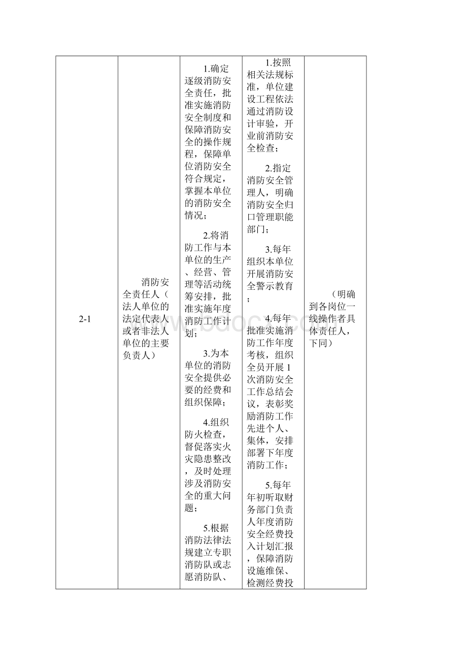 消防安全责任清单参考模板10版.docx_第3页