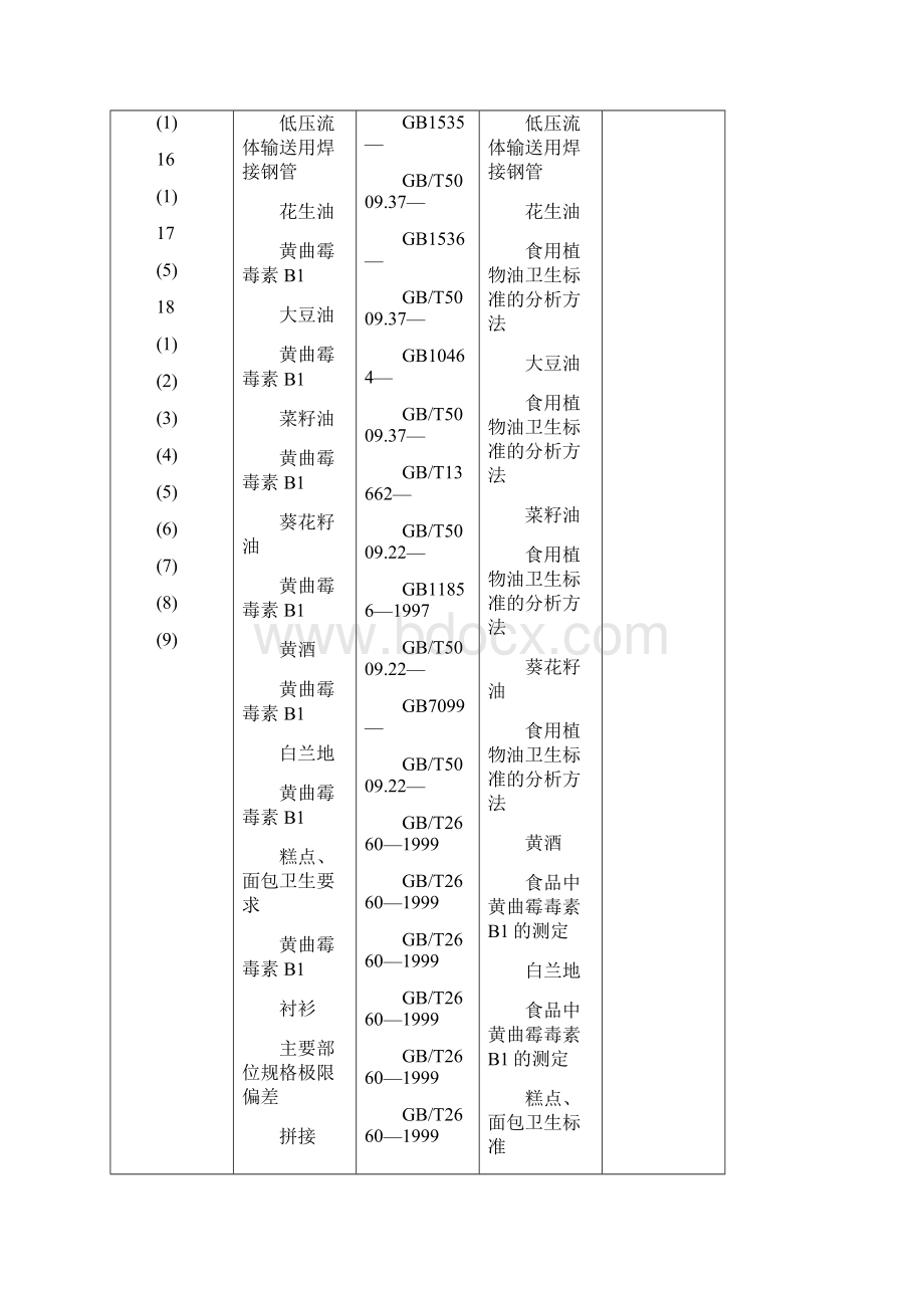 通过计量认证审查认可验收项目表模板Word格式文档下载.docx_第2页