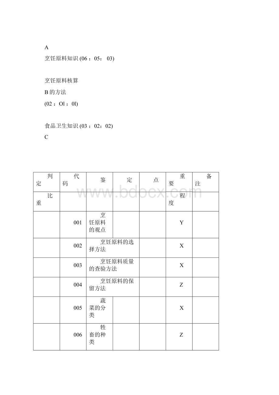 中式烹调师初级工理论知识试题鉴定要素细目表.docx_第2页