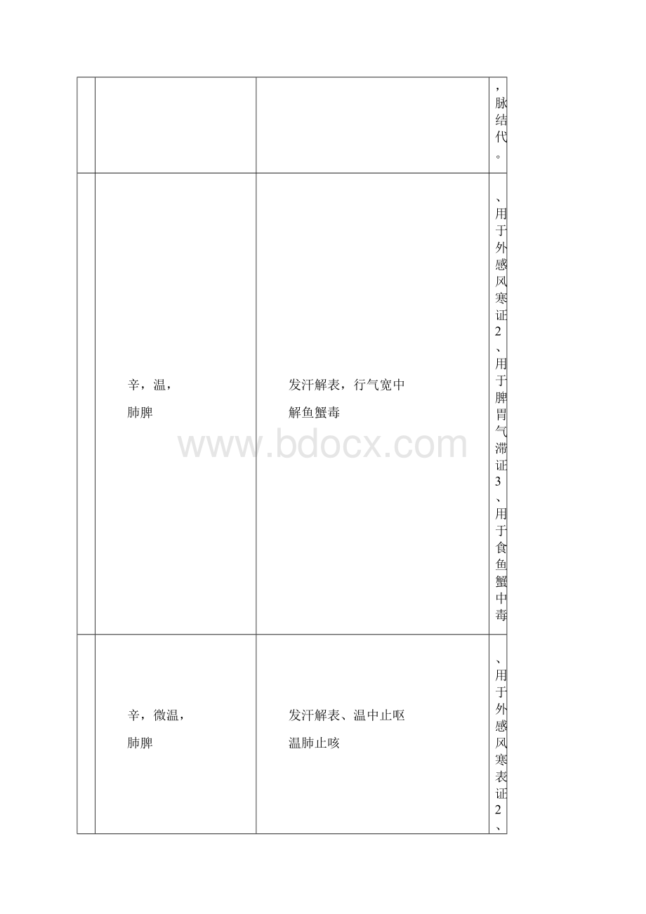 中药学考研复习最新总结表格版.docx_第3页