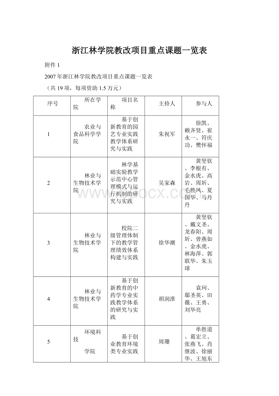 浙江林学院教改项目重点课题一览表.docx_第1页