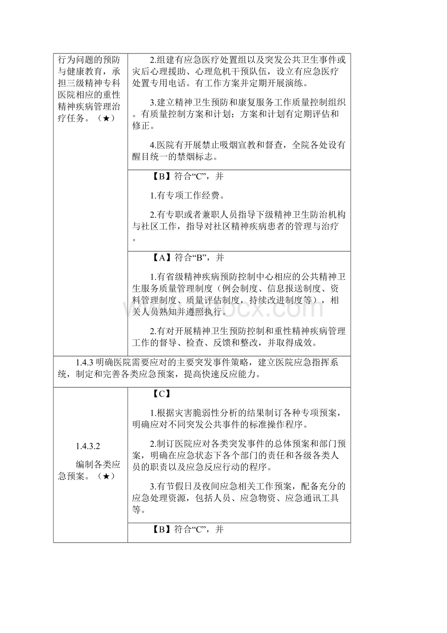 三级精神病医院评审标准实施细则核心条款Word格式.docx_第2页