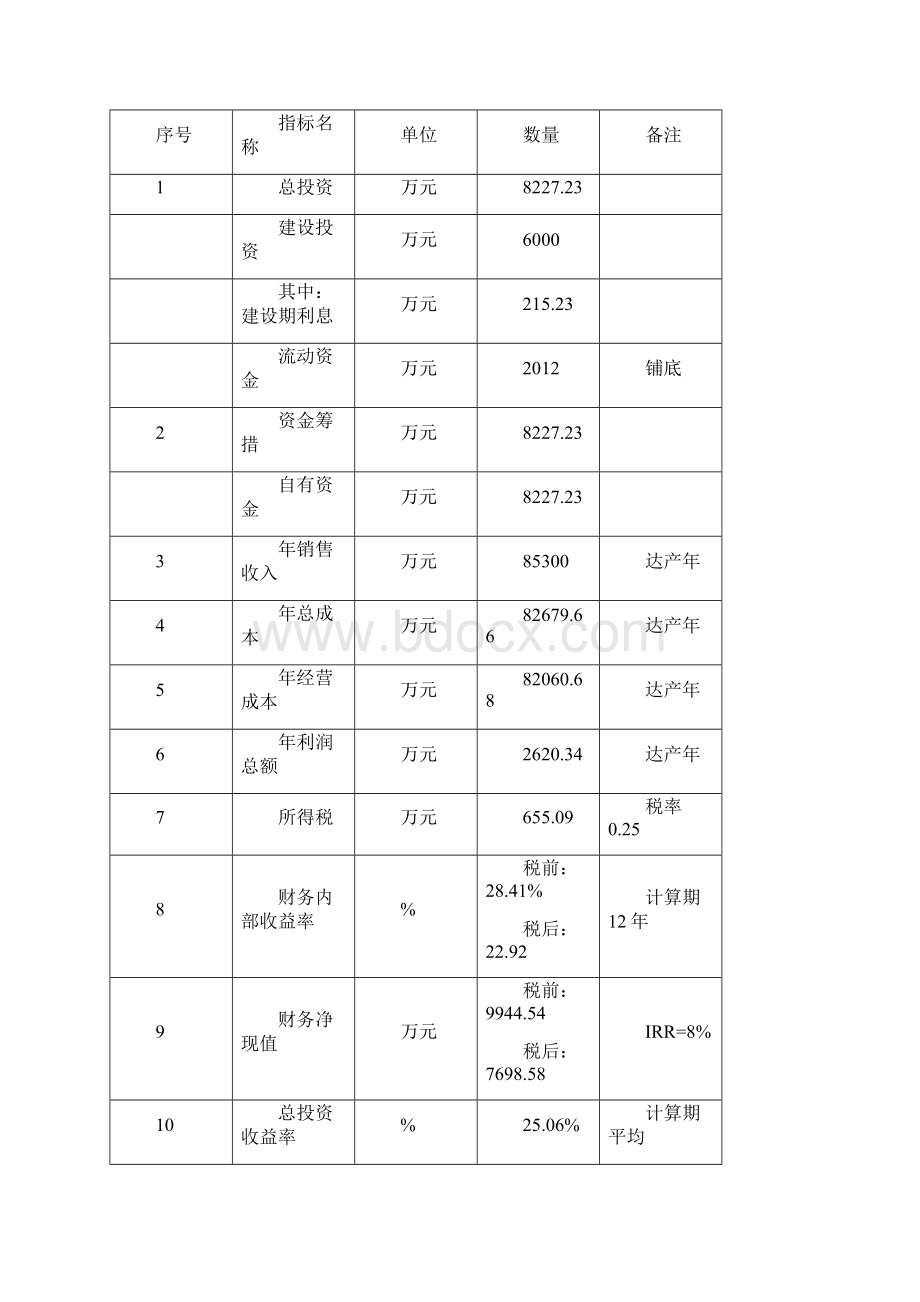 年产24 万吨饲料建设项目可行性研究报告书.docx_第3页