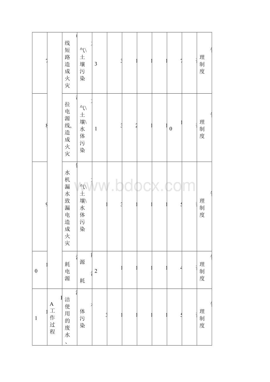 餐饮部环境危险源一览表.docx_第3页