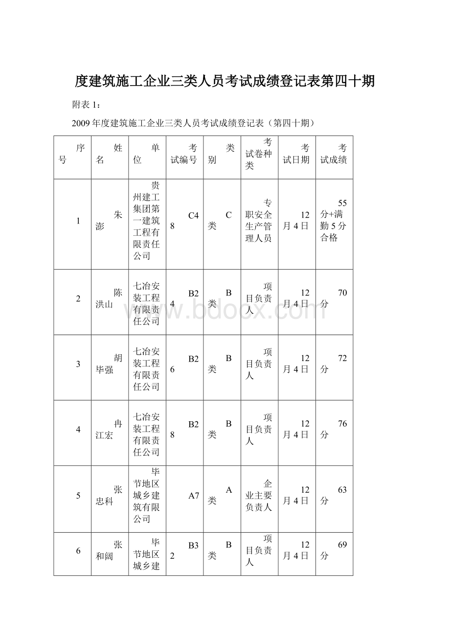 度建筑施工企业三类人员考试成绩登记表第四十期文档格式.docx