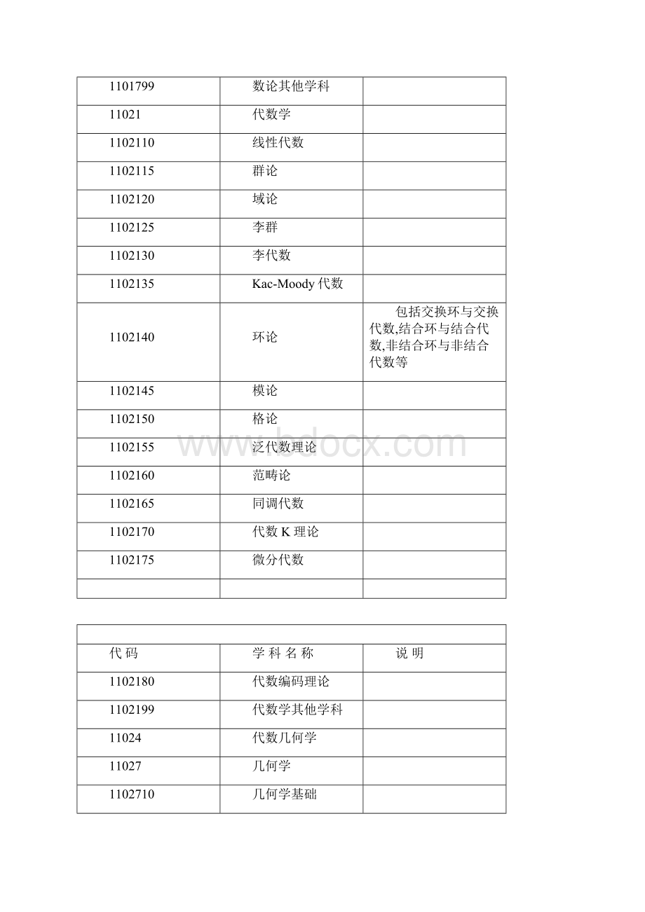 学科分类与代码表.docx_第2页